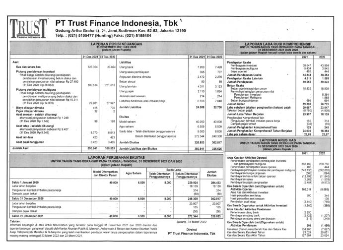 Laporan Keuangan Trust Finance Indonesia Tbk (TRUS) Q4 2021